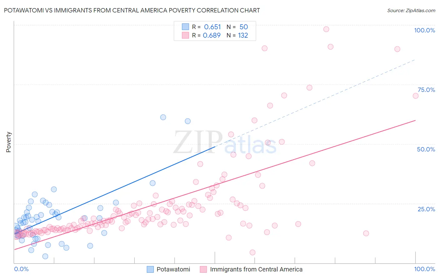 Potawatomi vs Immigrants from Central America Poverty
