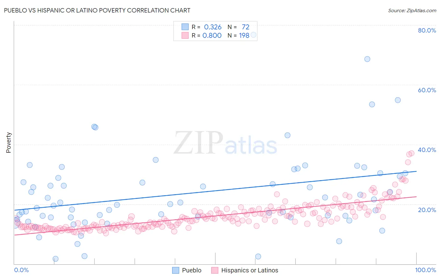 Pueblo vs Hispanic or Latino Poverty