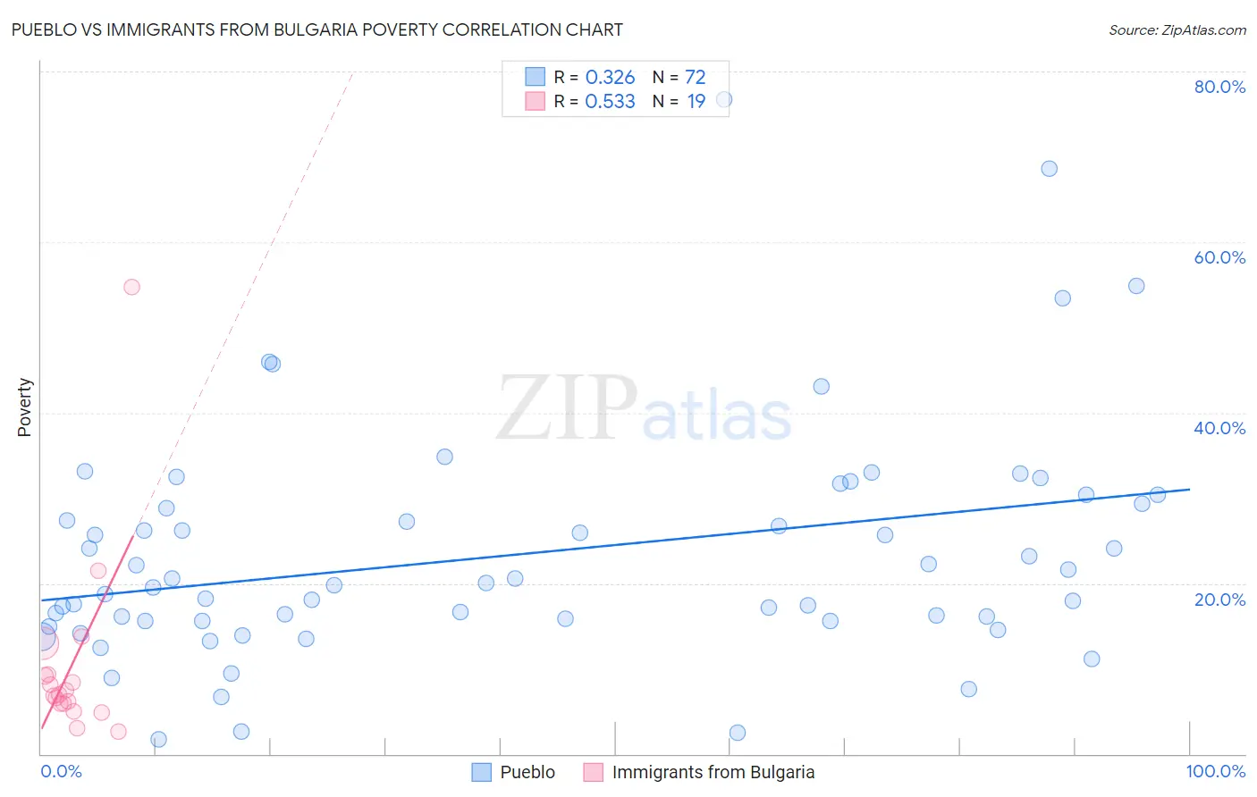 Pueblo vs Immigrants from Bulgaria Poverty