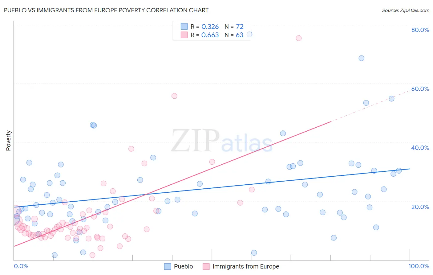 Pueblo vs Immigrants from Europe Poverty