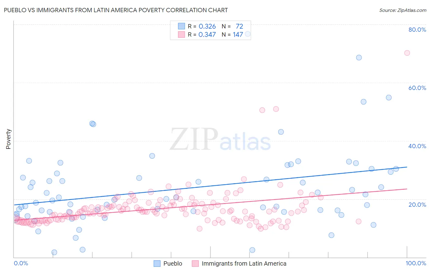 Pueblo vs Immigrants from Latin America Poverty