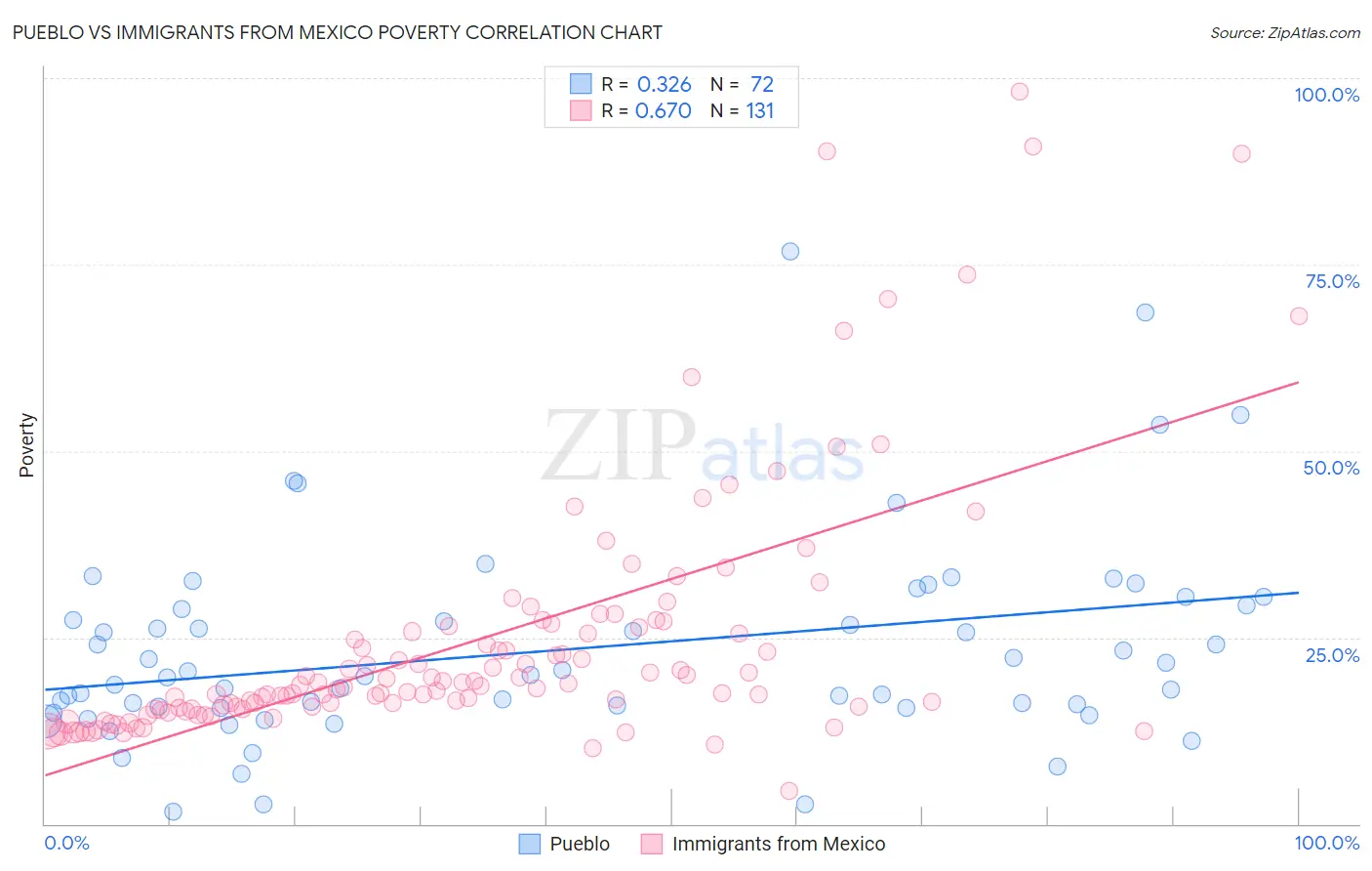 Pueblo vs Immigrants from Mexico Poverty