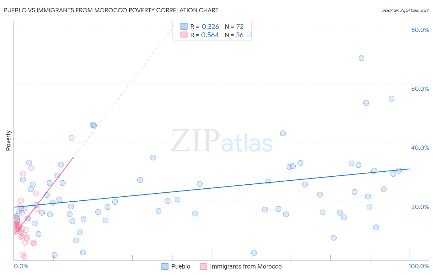 Pueblo vs Immigrants from Morocco Poverty