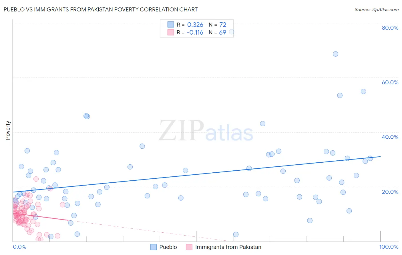 Pueblo vs Immigrants from Pakistan Poverty