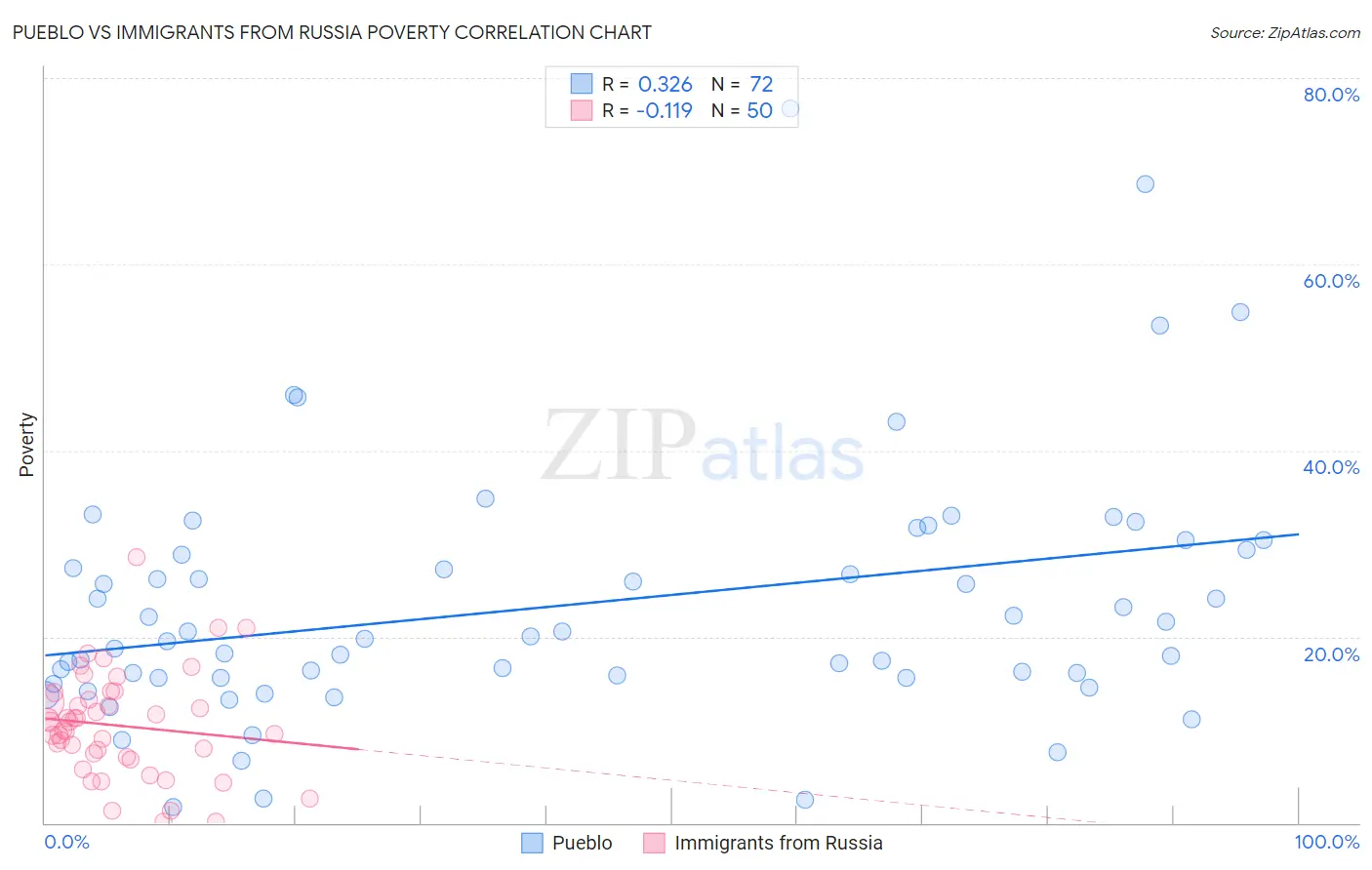 Pueblo vs Immigrants from Russia Poverty