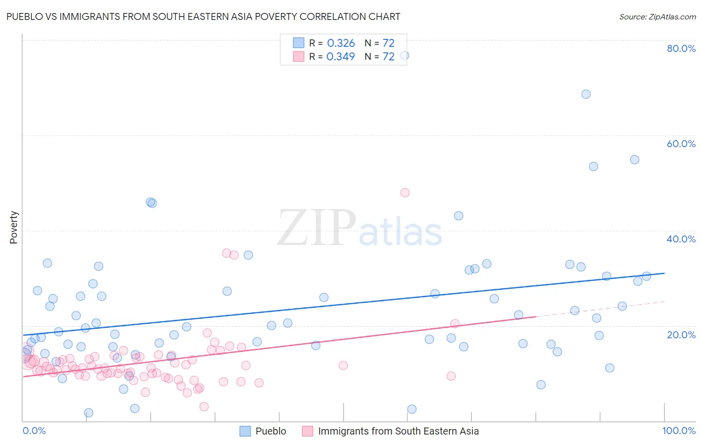 Pueblo vs Immigrants from South Eastern Asia Poverty