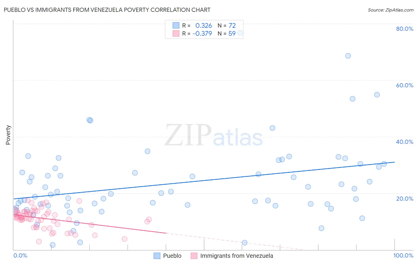 Pueblo vs Immigrants from Venezuela Poverty