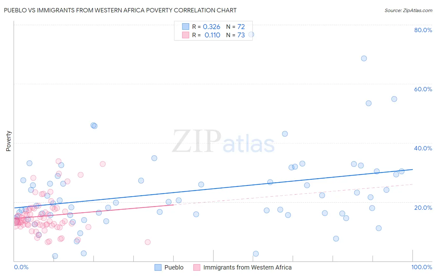 Pueblo vs Immigrants from Western Africa Poverty