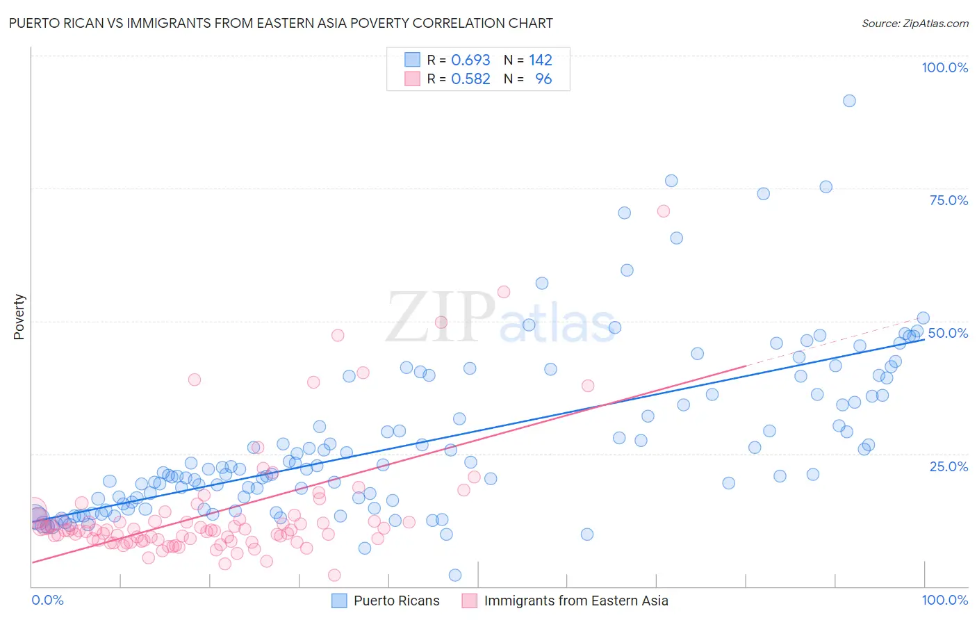 Puerto Rican vs Immigrants from Eastern Asia Poverty