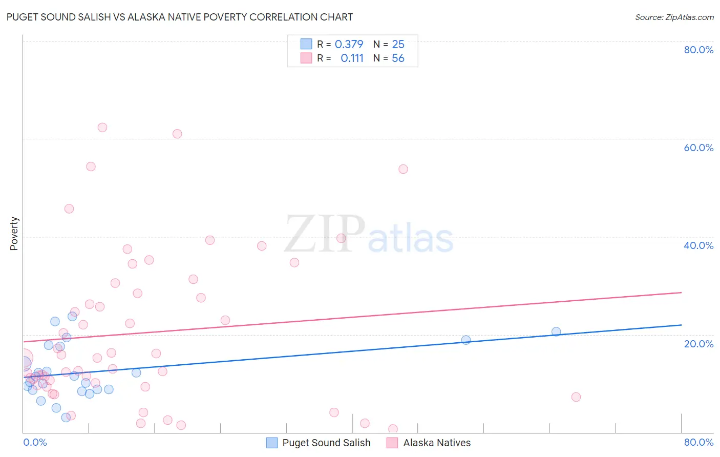 Puget Sound Salish vs Alaska Native Poverty