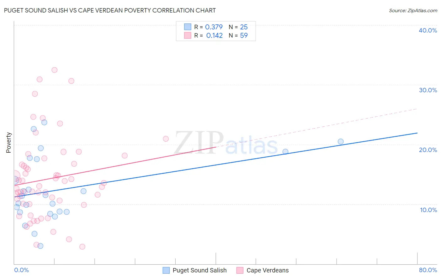 Puget Sound Salish vs Cape Verdean Poverty