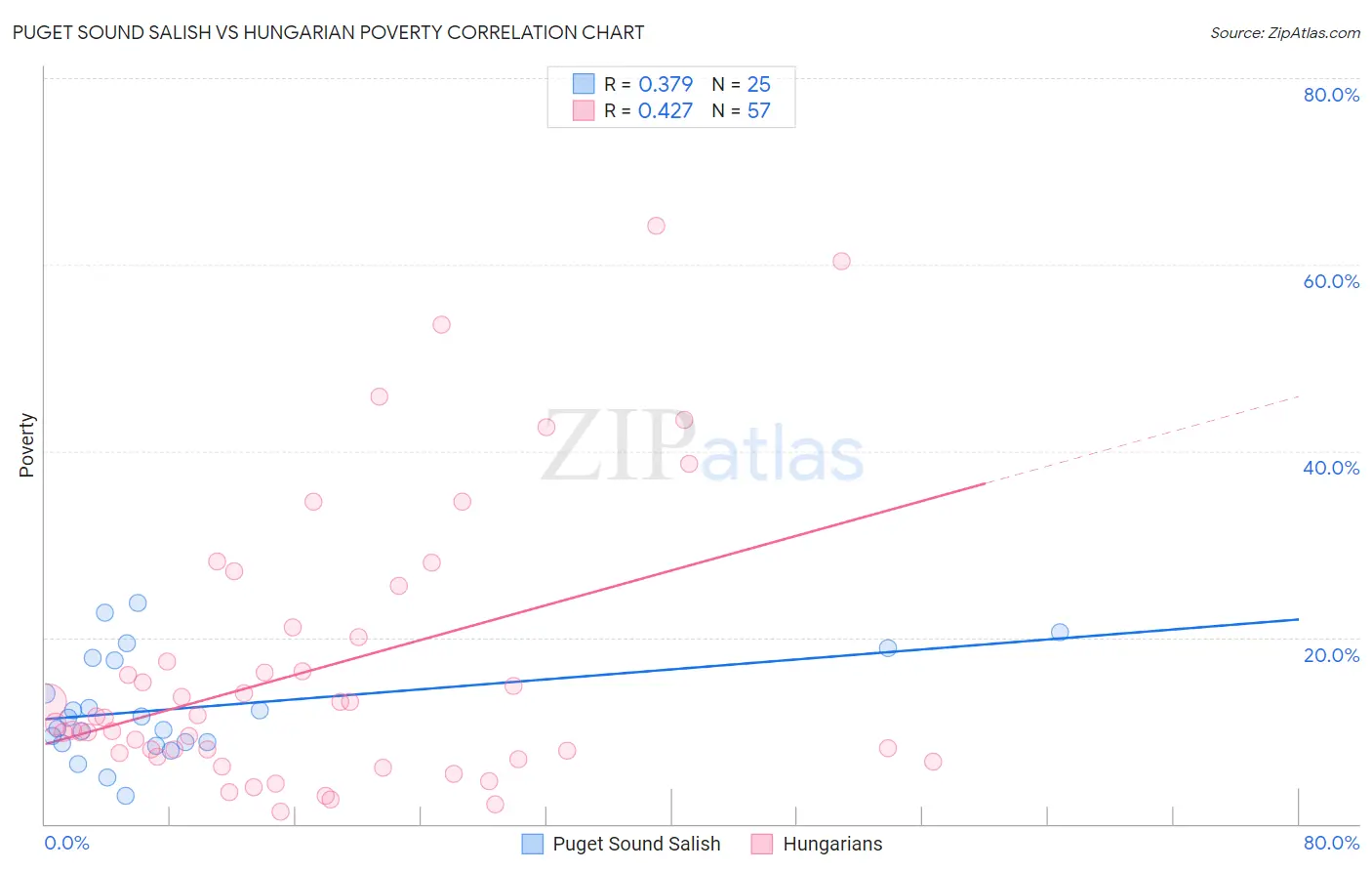 Puget Sound Salish vs Hungarian Poverty