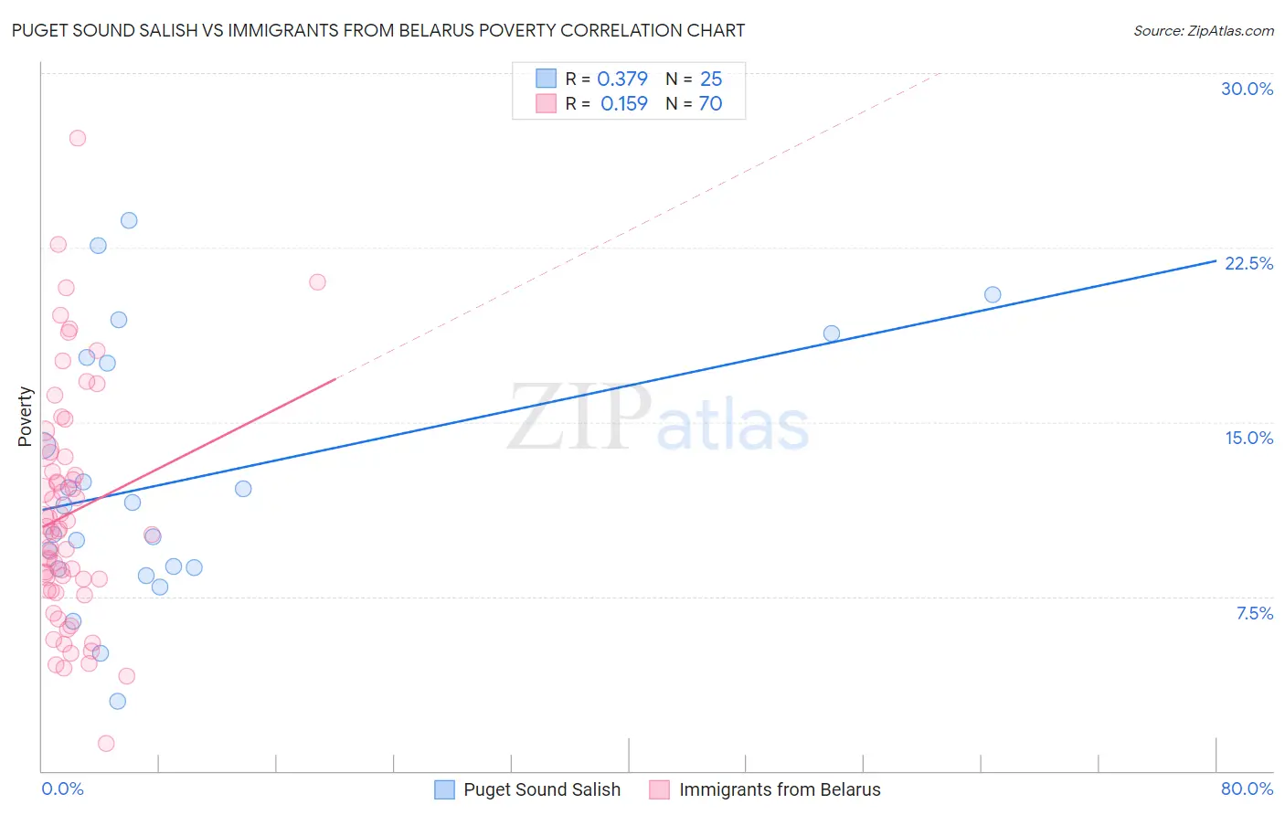 Puget Sound Salish vs Immigrants from Belarus Poverty