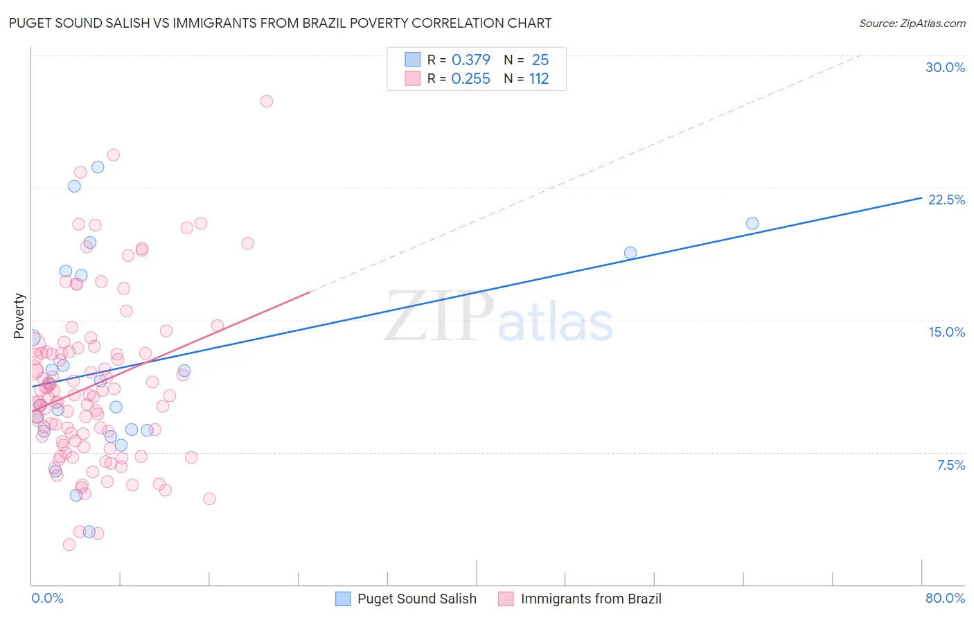 Puget Sound Salish vs Immigrants from Brazil Poverty