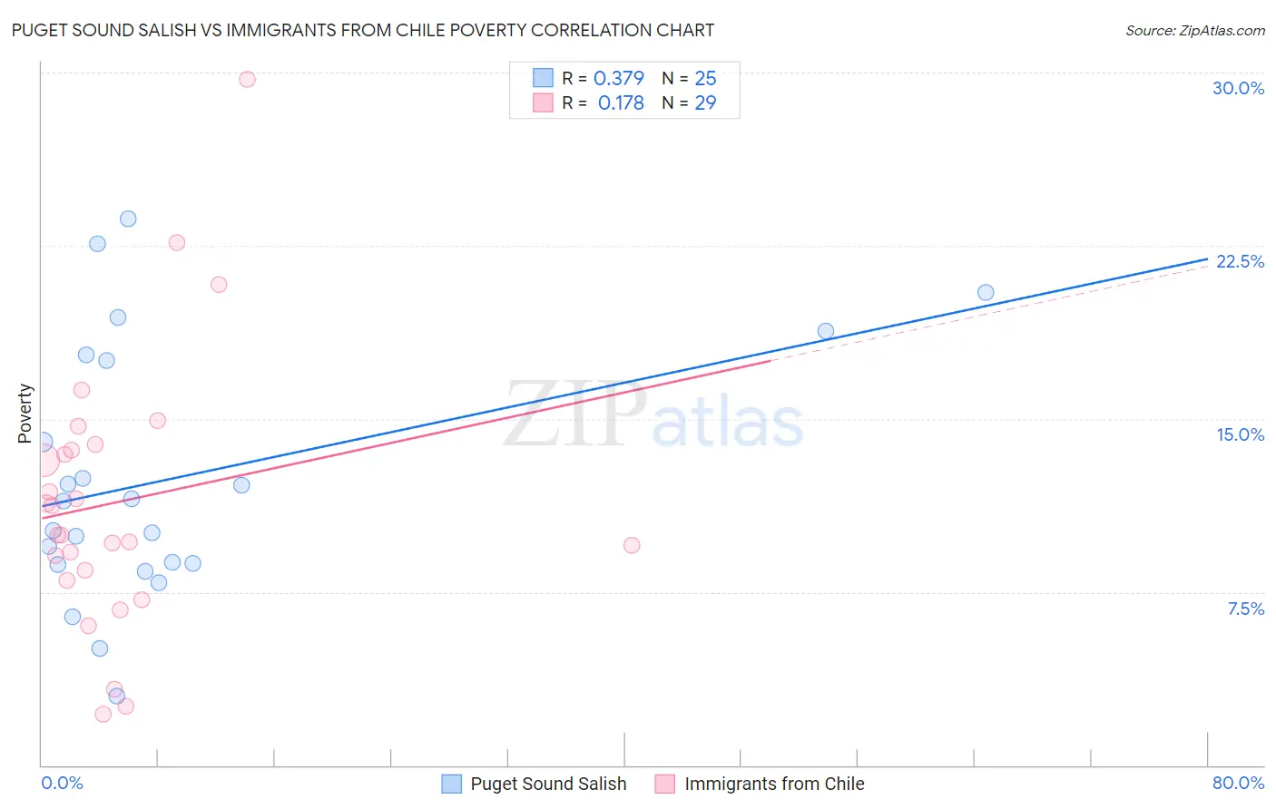 Puget Sound Salish vs Immigrants from Chile Poverty