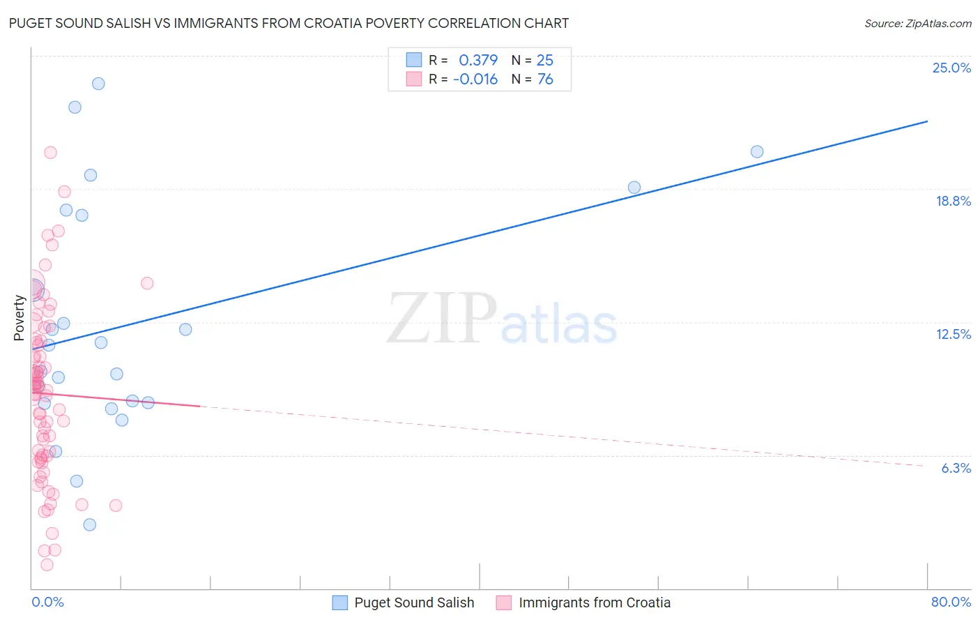 Puget Sound Salish vs Immigrants from Croatia Poverty