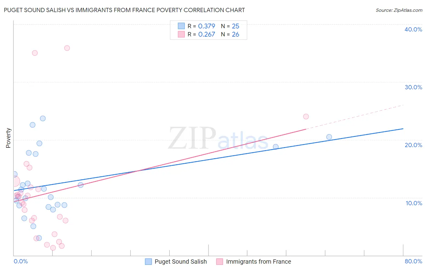 Puget Sound Salish vs Immigrants from France Poverty