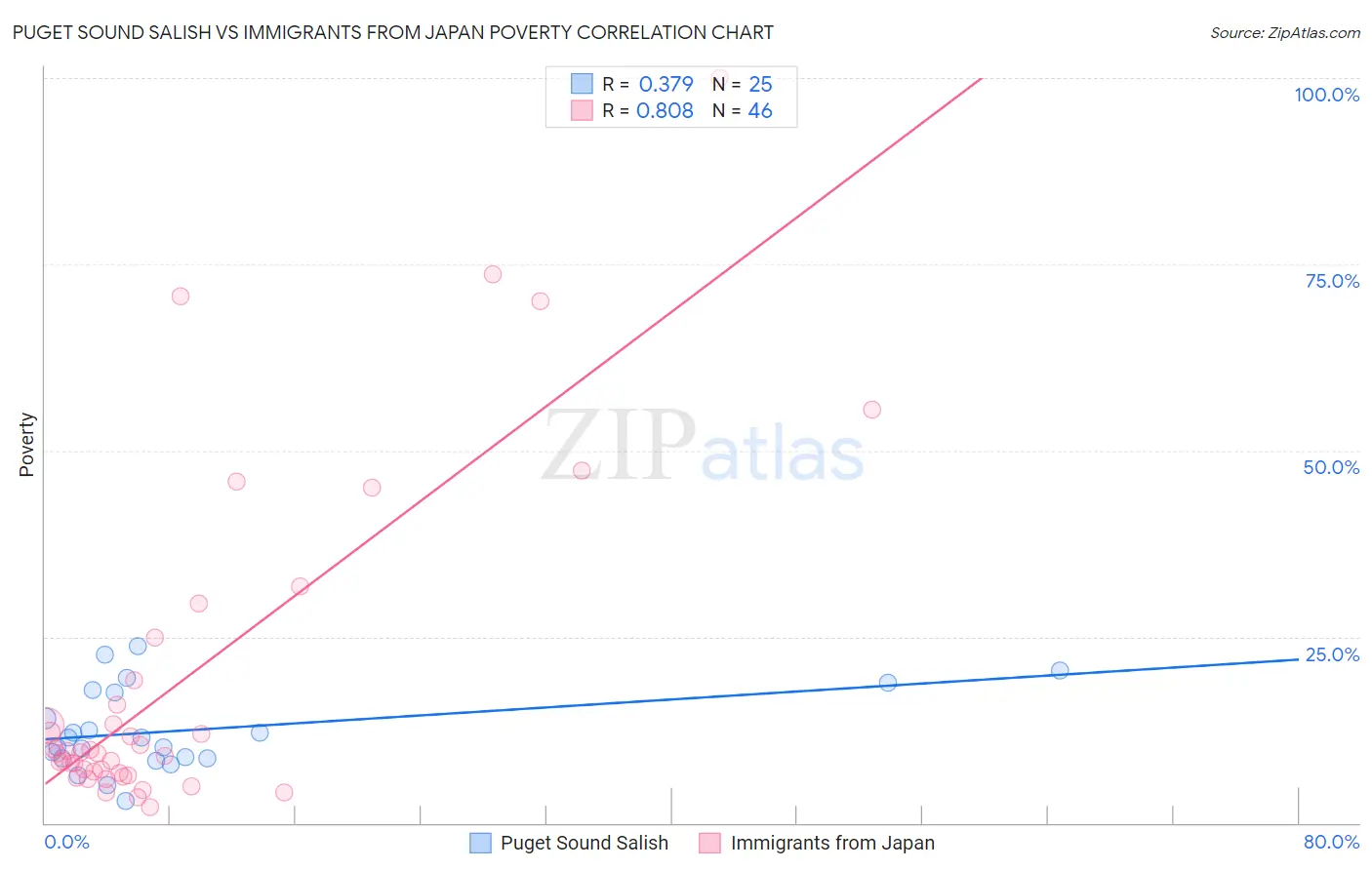 Puget Sound Salish vs Immigrants from Japan Poverty