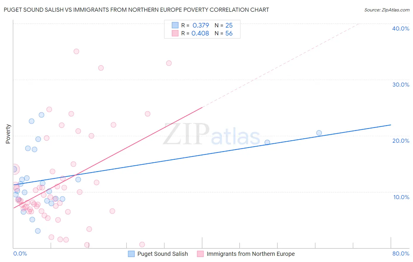 Puget Sound Salish vs Immigrants from Northern Europe Poverty