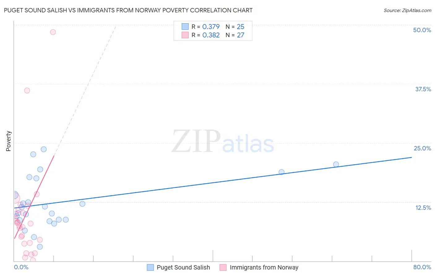 Puget Sound Salish vs Immigrants from Norway Poverty