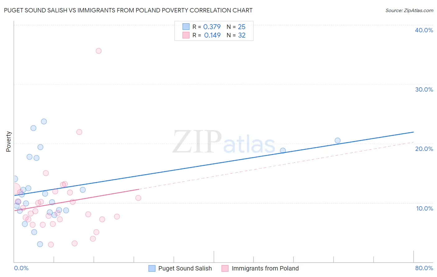 Puget Sound Salish vs Immigrants from Poland Poverty