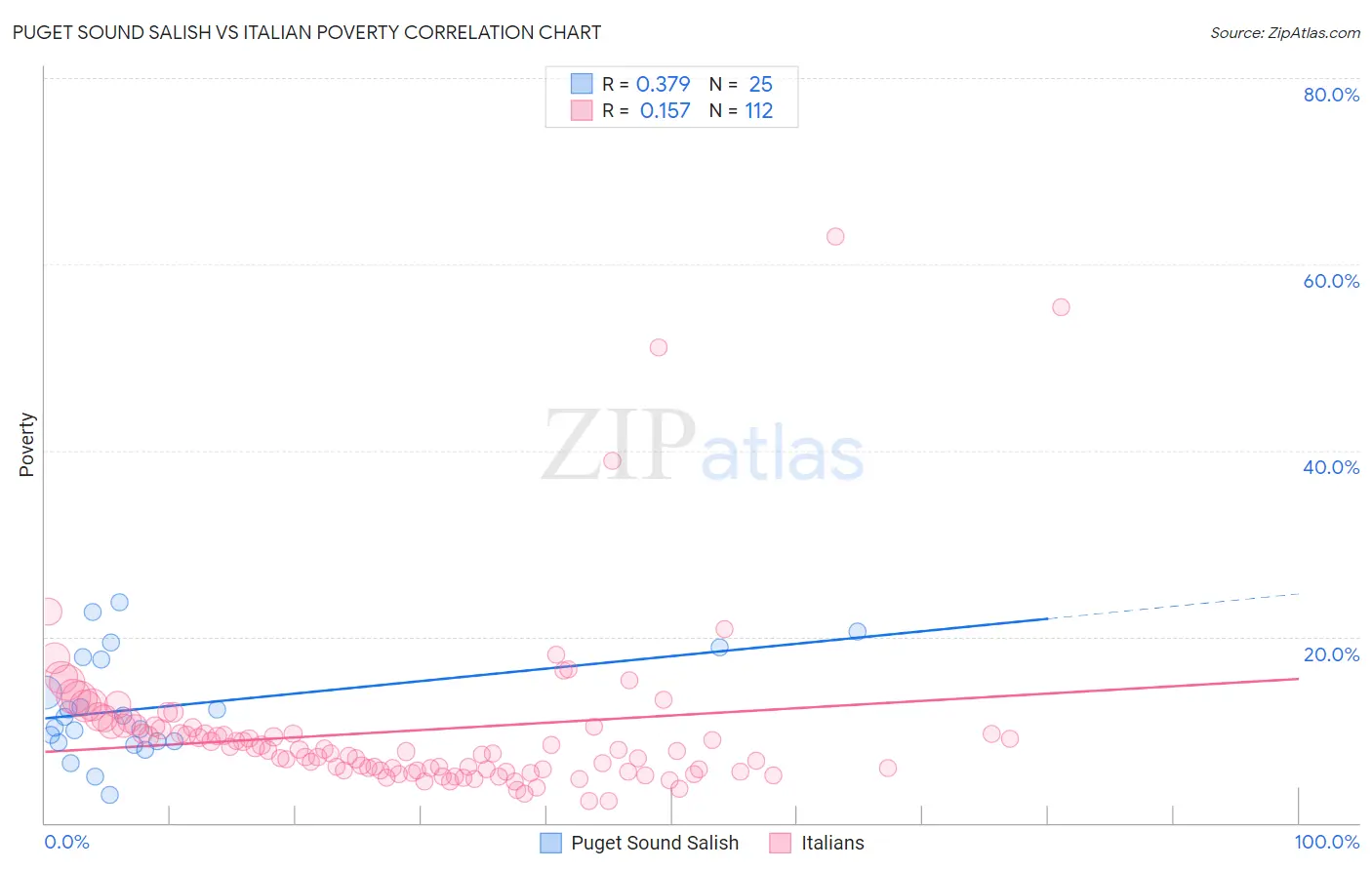 Puget Sound Salish vs Italian Poverty