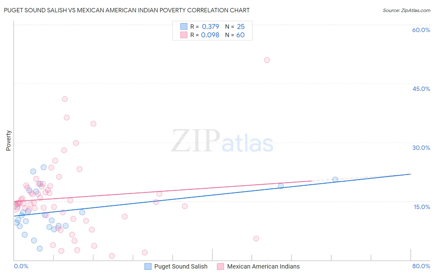 Puget Sound Salish vs Mexican American Indian Poverty