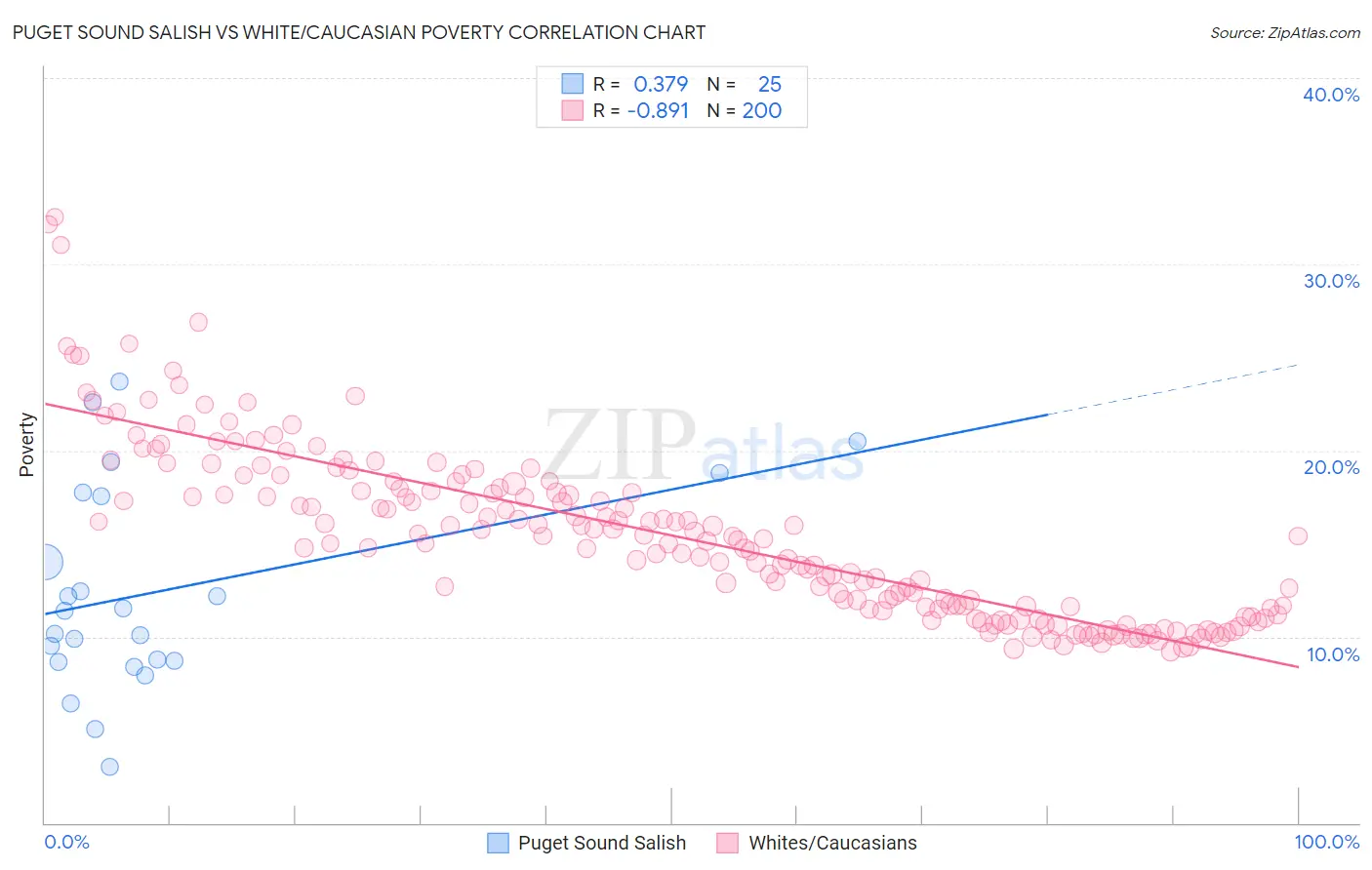 Puget Sound Salish vs White/Caucasian Poverty