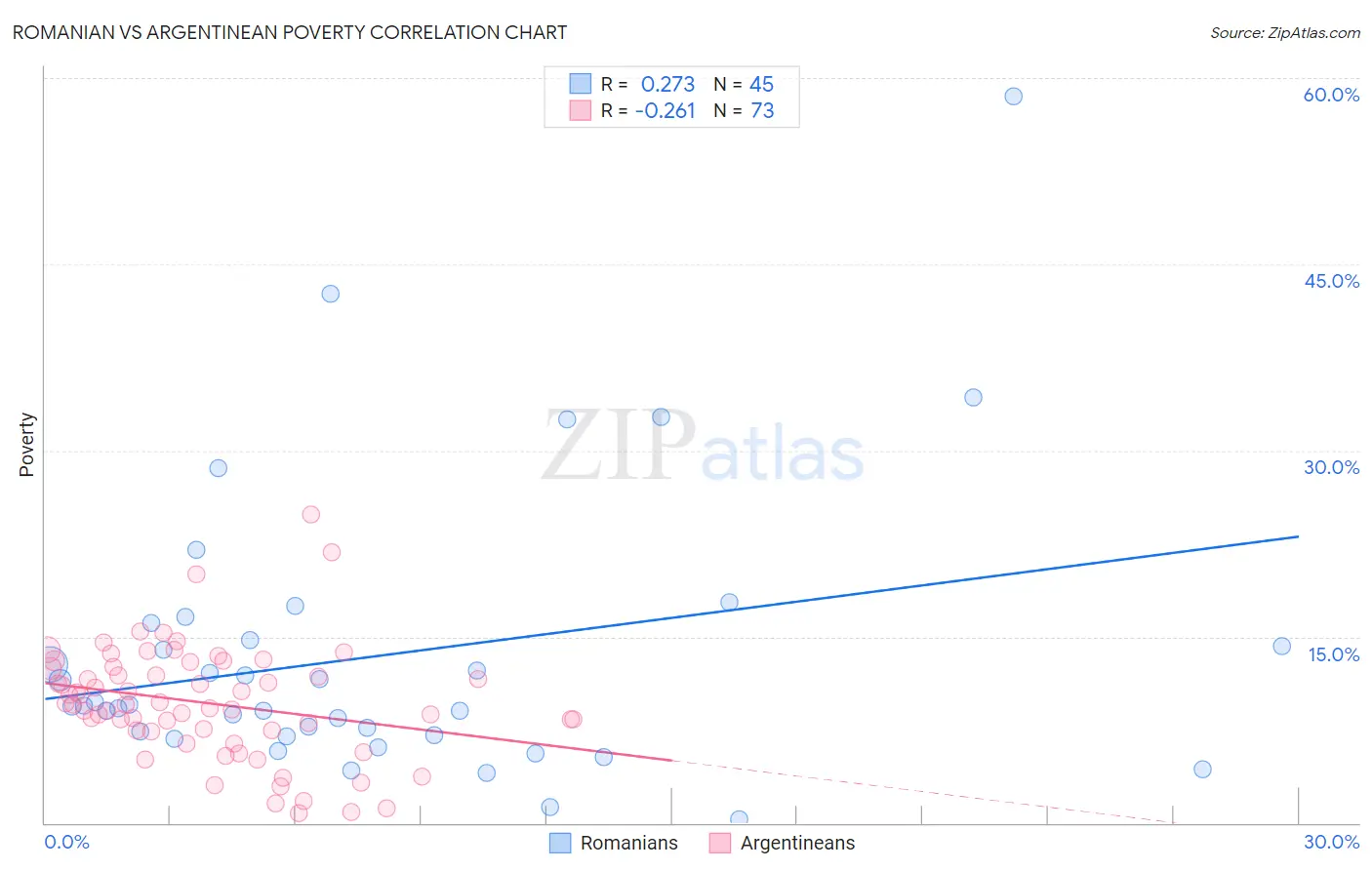 Romanian vs Argentinean Poverty