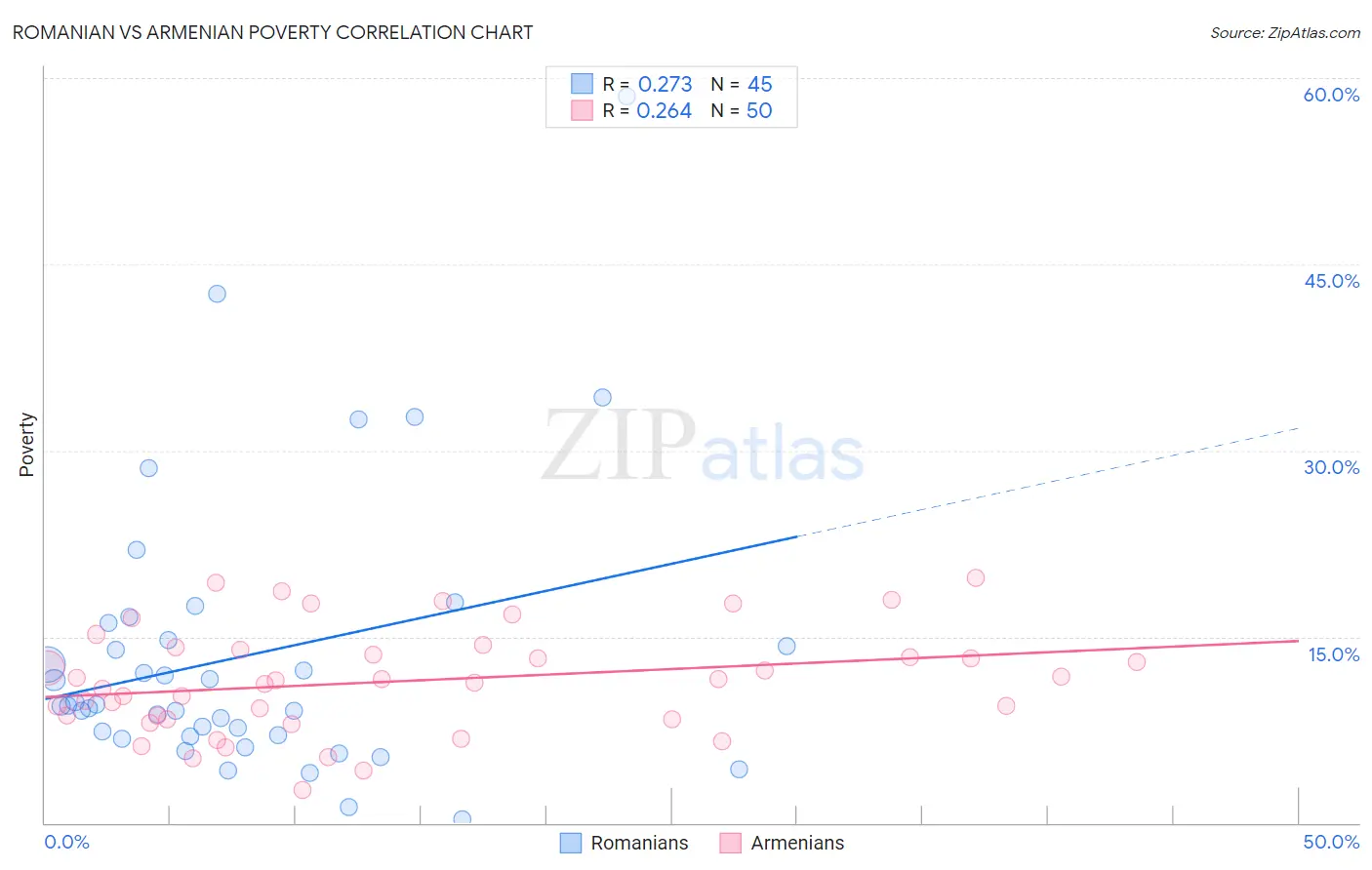 Romanian vs Armenian Poverty