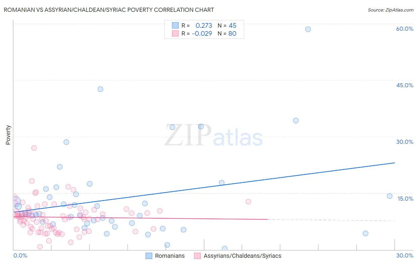 Romanian vs Assyrian/Chaldean/Syriac Poverty