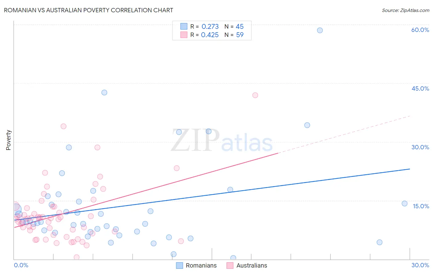 Romanian vs Australian Poverty