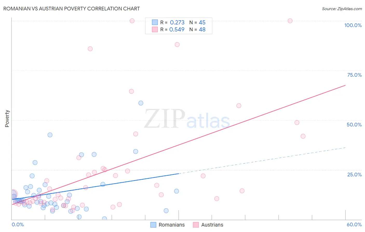 Romanian vs Austrian Poverty