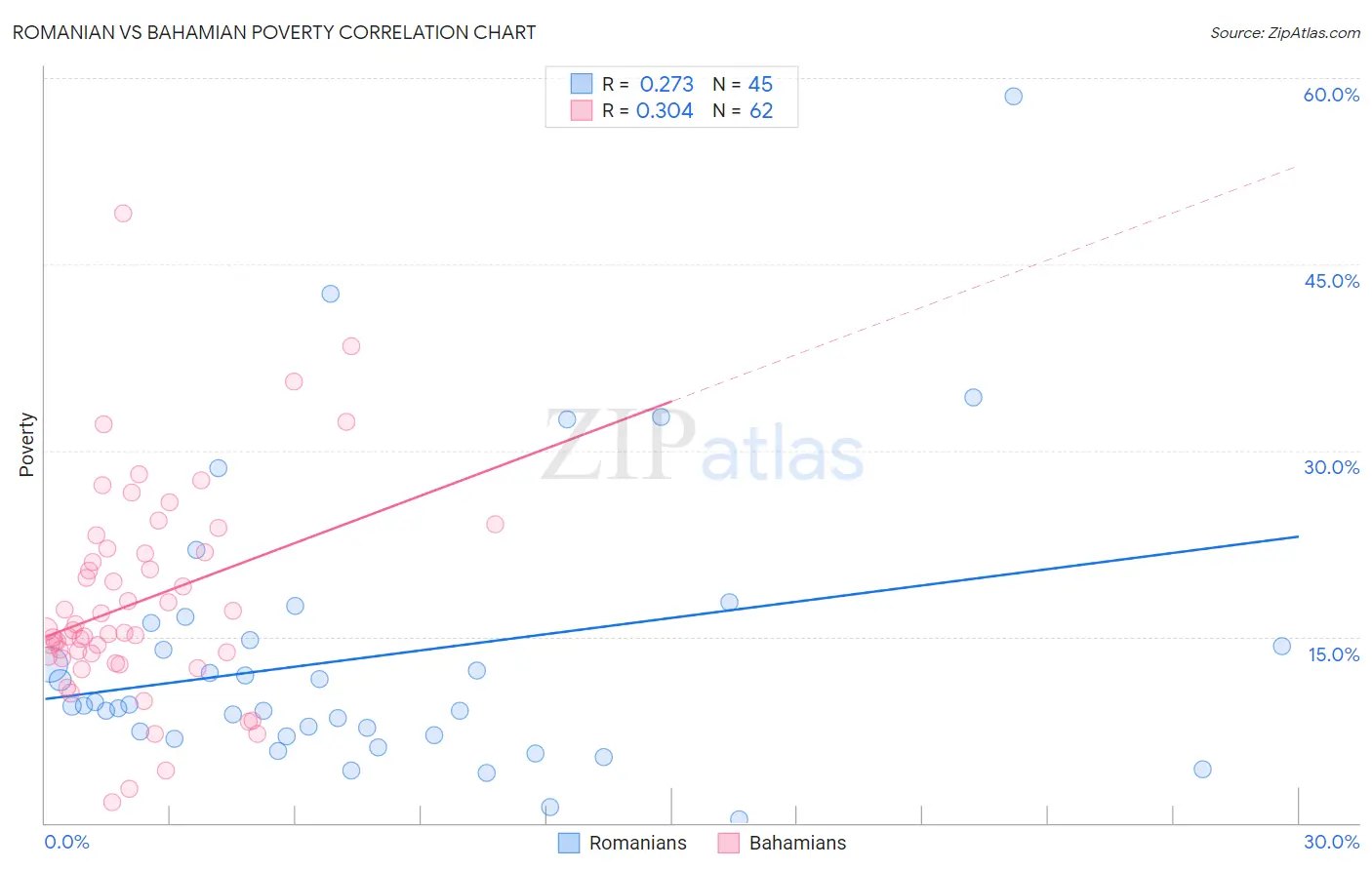 Romanian vs Bahamian Poverty