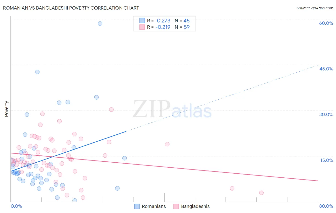 Romanian vs Bangladeshi Poverty