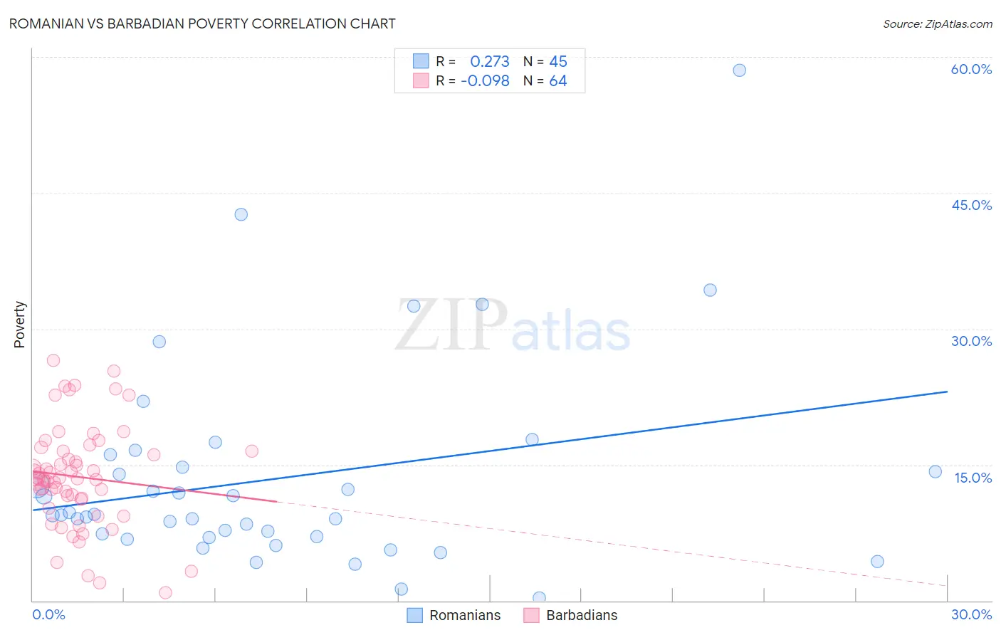 Romanian vs Barbadian Poverty