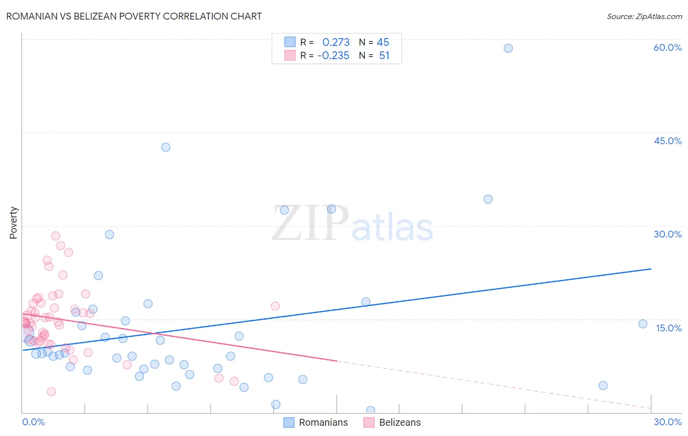 Romanian vs Belizean Poverty