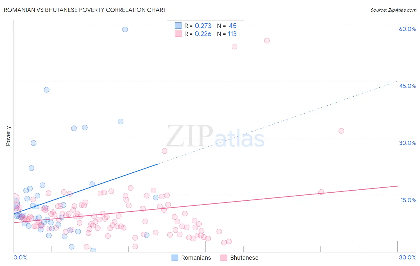 Romanian vs Bhutanese Poverty