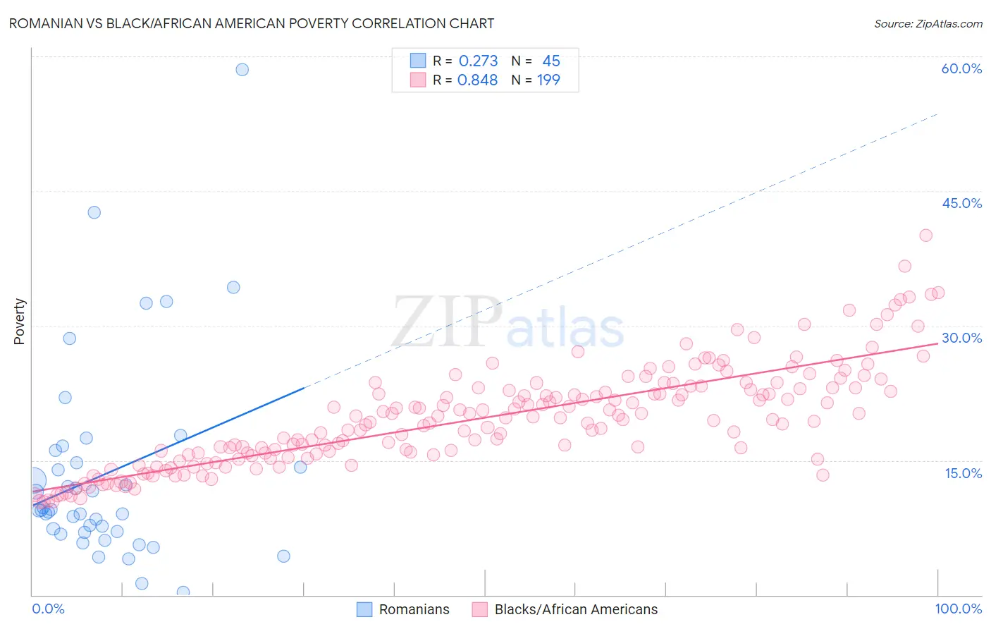 Romanian vs Black/African American Poverty