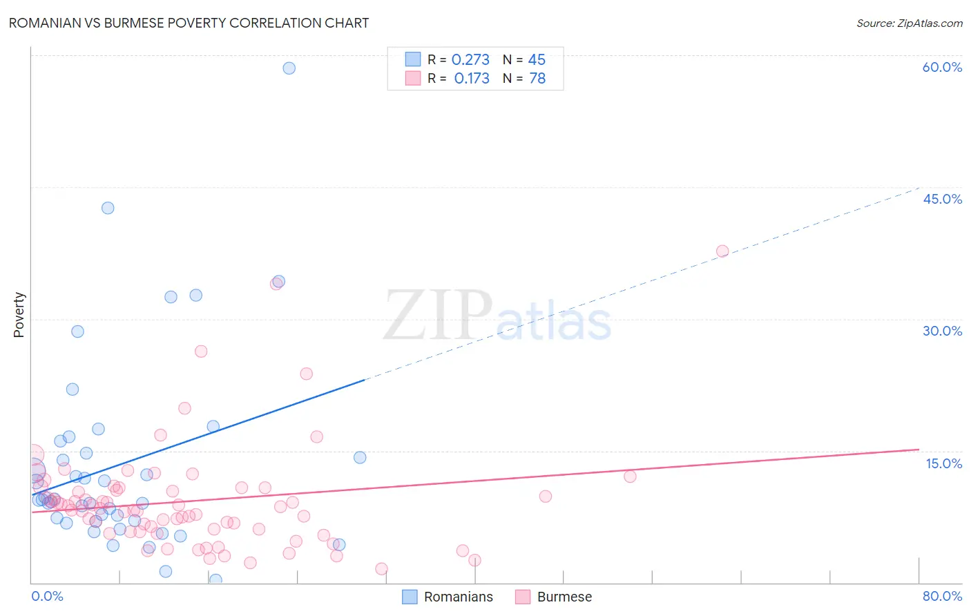 Romanian vs Burmese Poverty