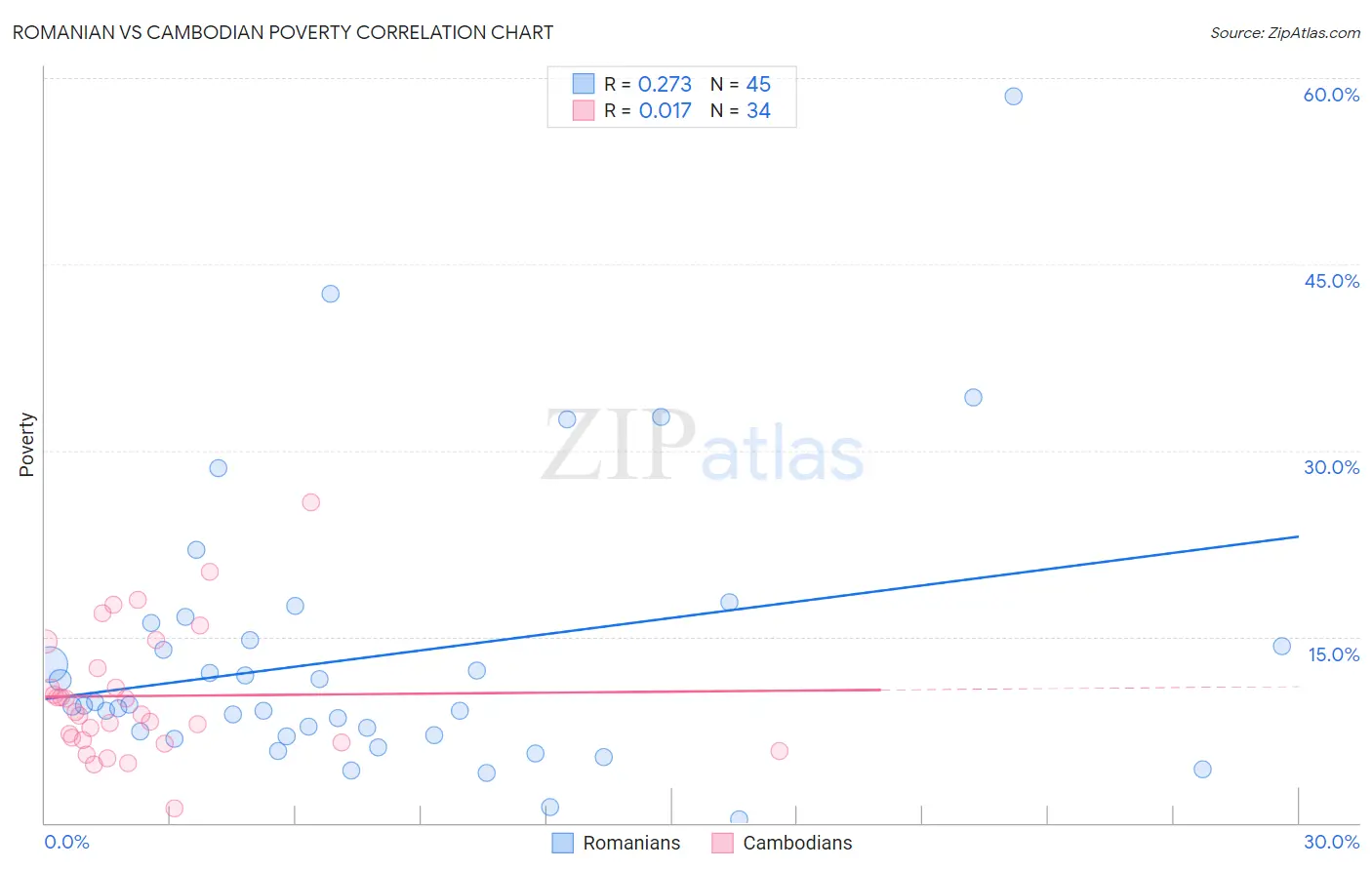 Romanian vs Cambodian Poverty