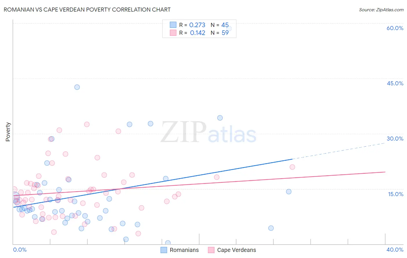 Romanian vs Cape Verdean Poverty