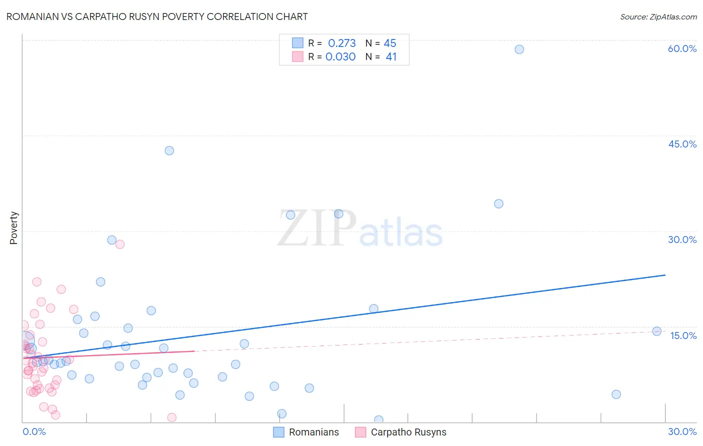 Romanian vs Carpatho Rusyn Poverty