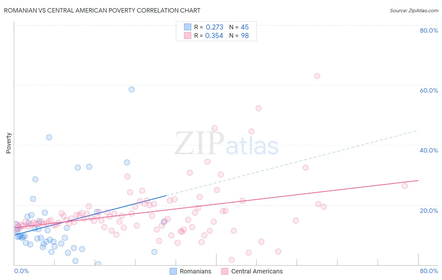 Romanian vs Central American Poverty