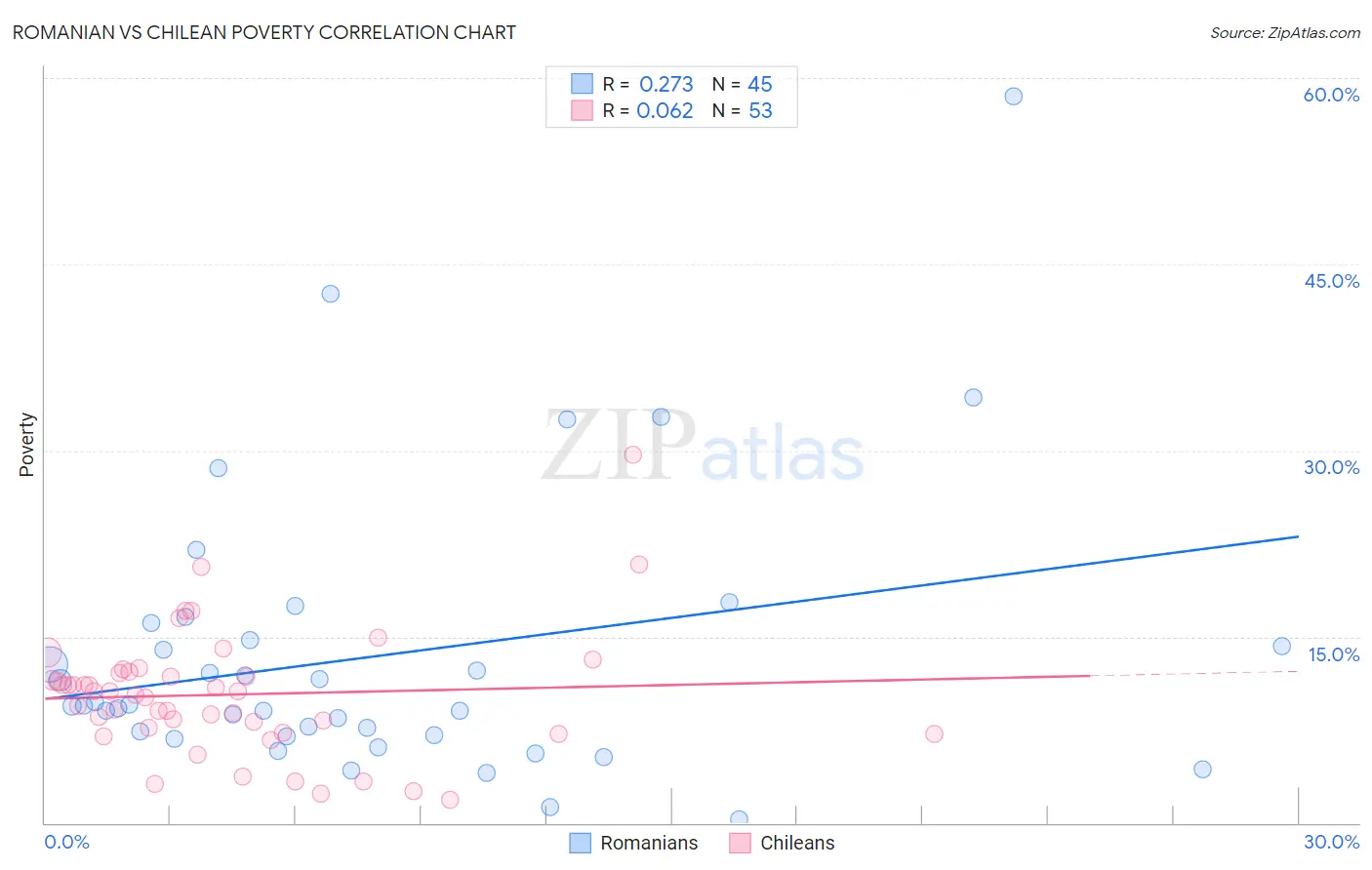 Romanian vs Chilean Poverty