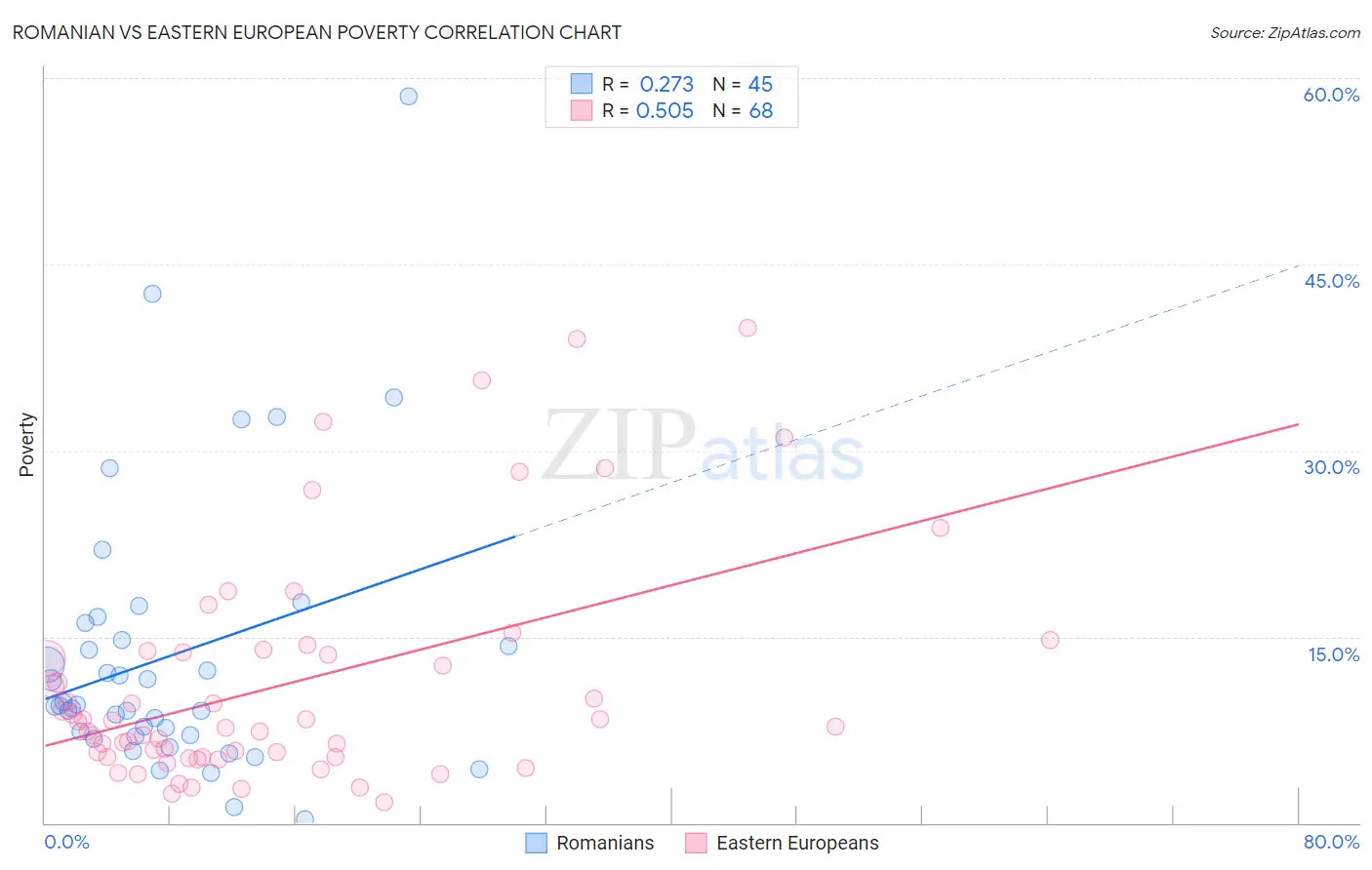 Romanian vs Eastern European Poverty