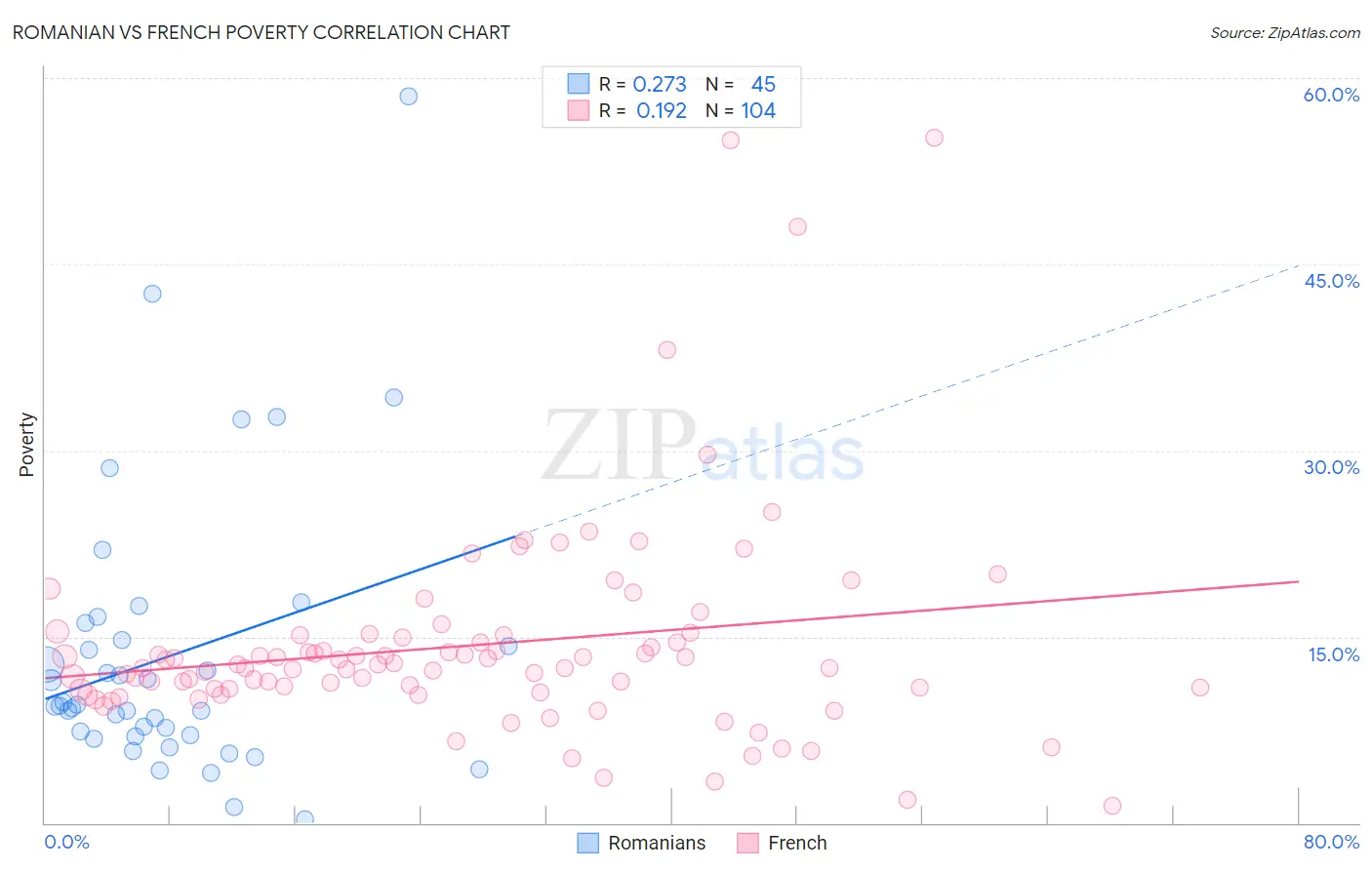 Romanian vs French Poverty