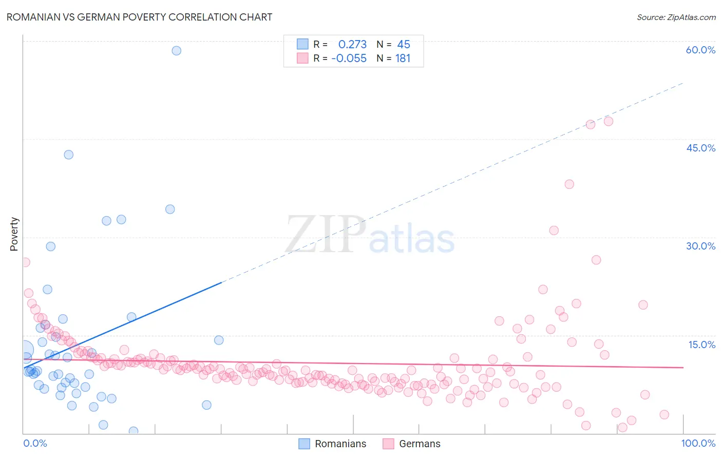 Romanian vs German Poverty