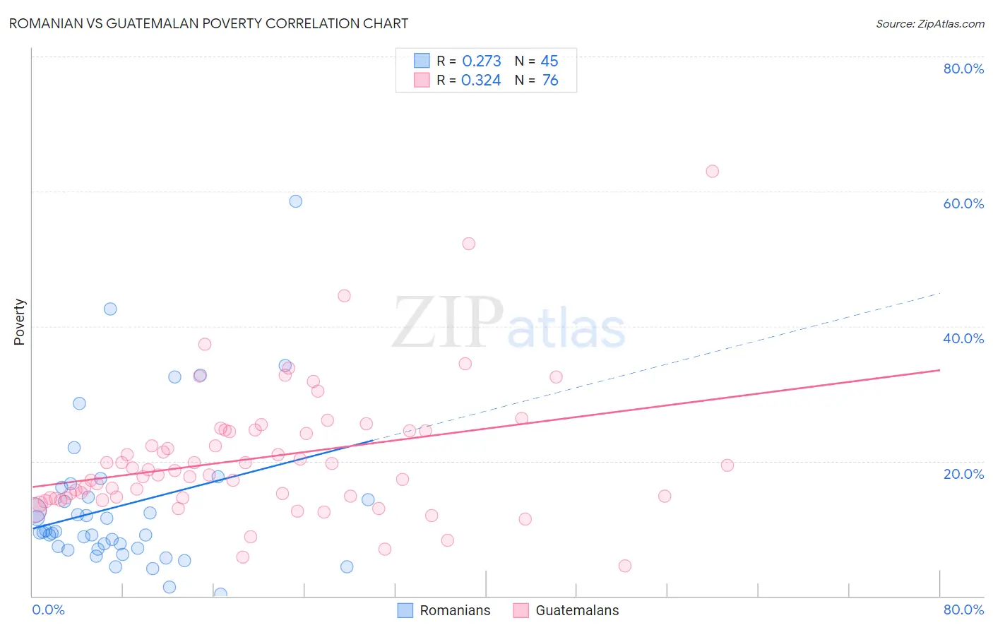 Romanian vs Guatemalan Poverty