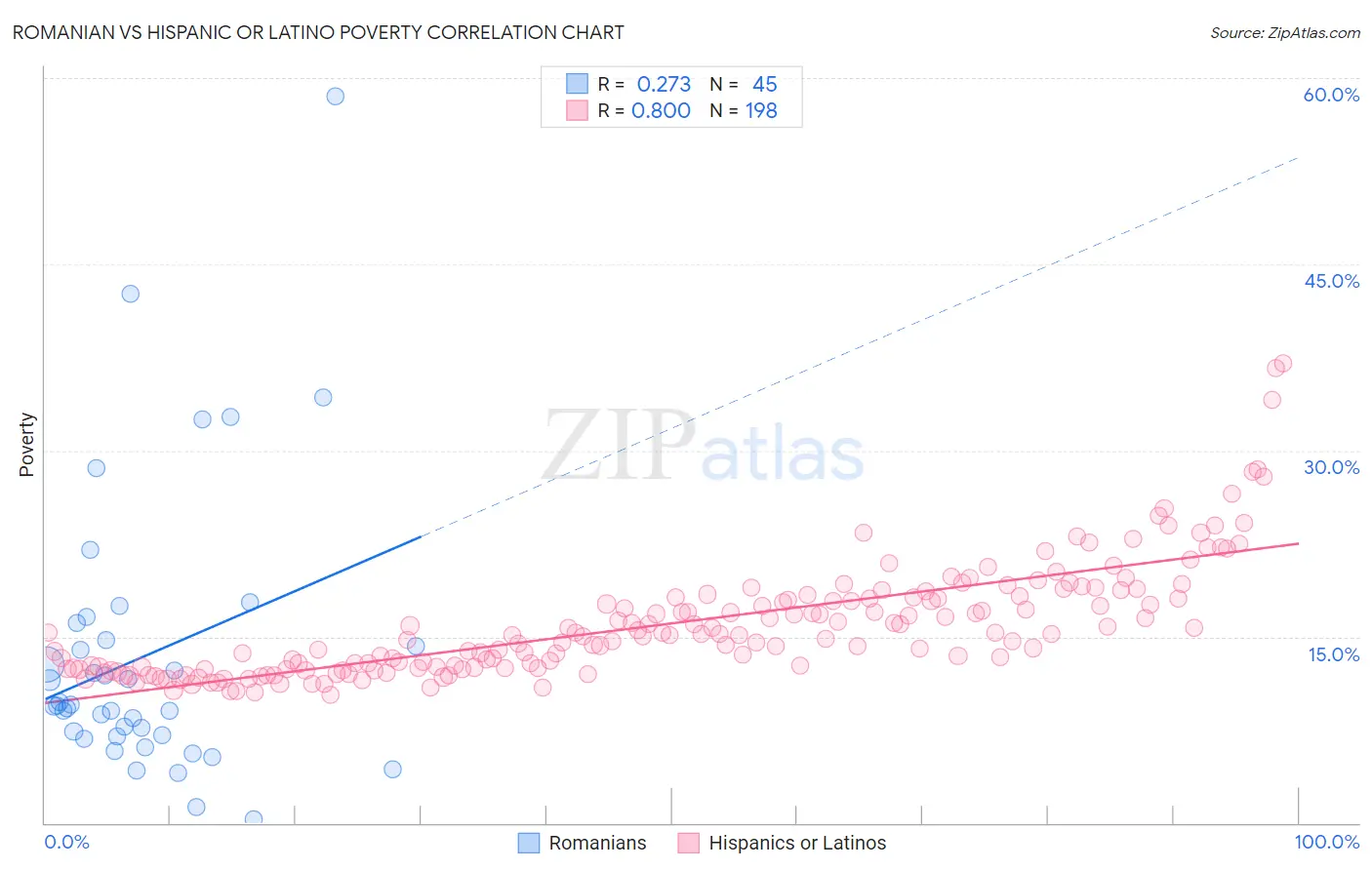 Romanian vs Hispanic or Latino Poverty